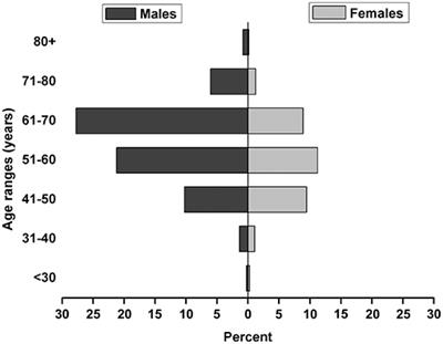 A Survey of Smallholder Farms Regarding Demographics, Health Care, and Management Factors of Donkeys in Northeastern China